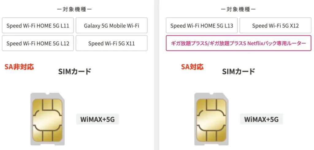 WiMAXのSIMはバージョンの違いに注意