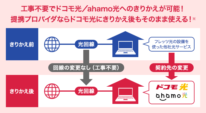 NTTフレッツ光コラボであれば他社回線からの乗り換えは工事不要で事業者変更にて乗り換えができる