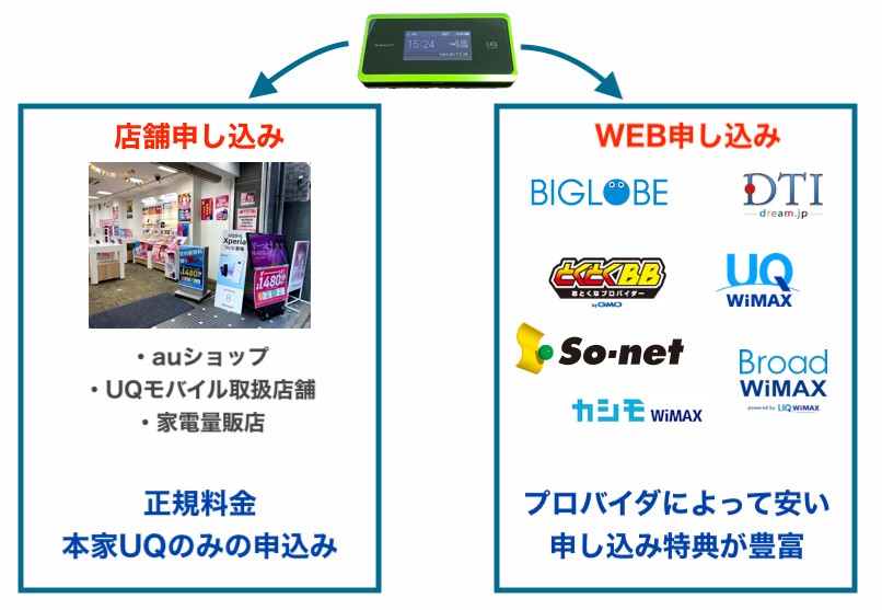 WiMAXはWEB申し込みと店舗申し込みで異なる
