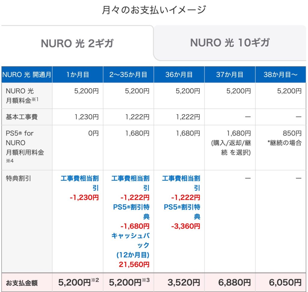 NURO光のキャンペーン・特典はどれが一番お得？徹底比較。【2026年最新】 | ヒカモバ