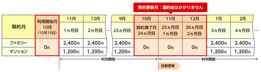 OCN 光の定期継続割を利用している場合は自動更新以外では解約金がかかる