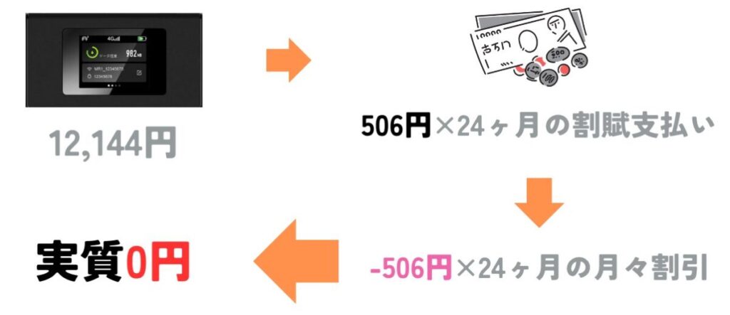 ぴたっとWi-FiのMS4GRA01は月々割で実質0円キャンペーンを実施中