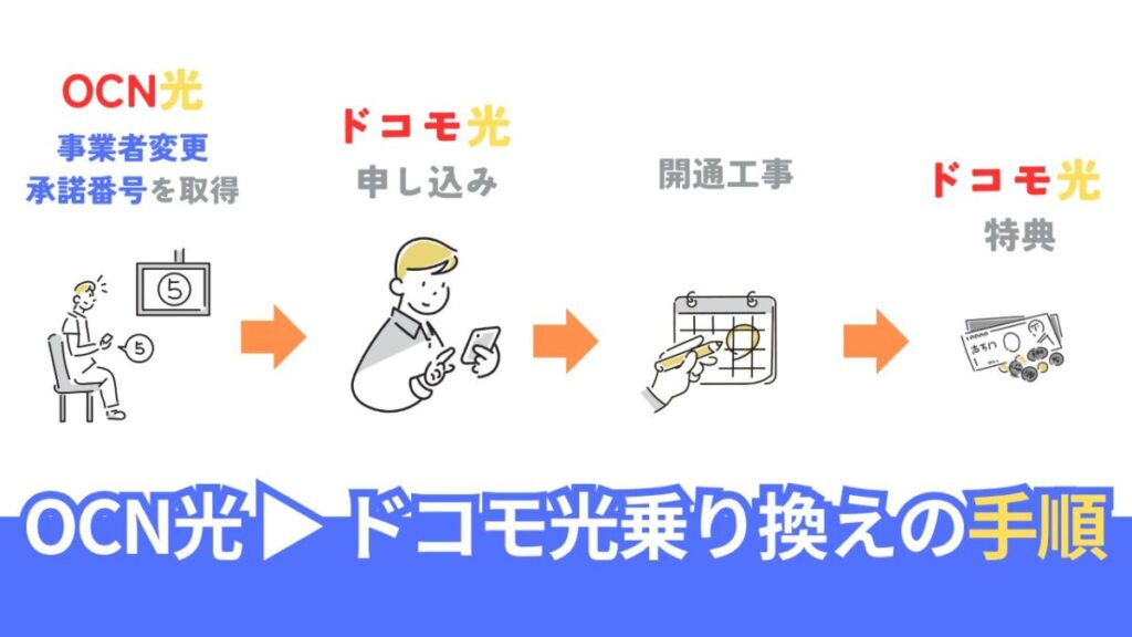 OCN 光からドコモ光へ乗り換える手順